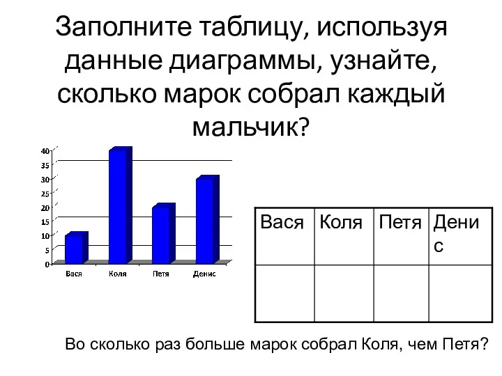 Заполните таблицу, используя данные диаграммы, узнайте, сколько марок собрал каждый