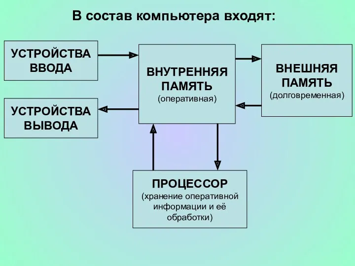 В состав компьютера входят: