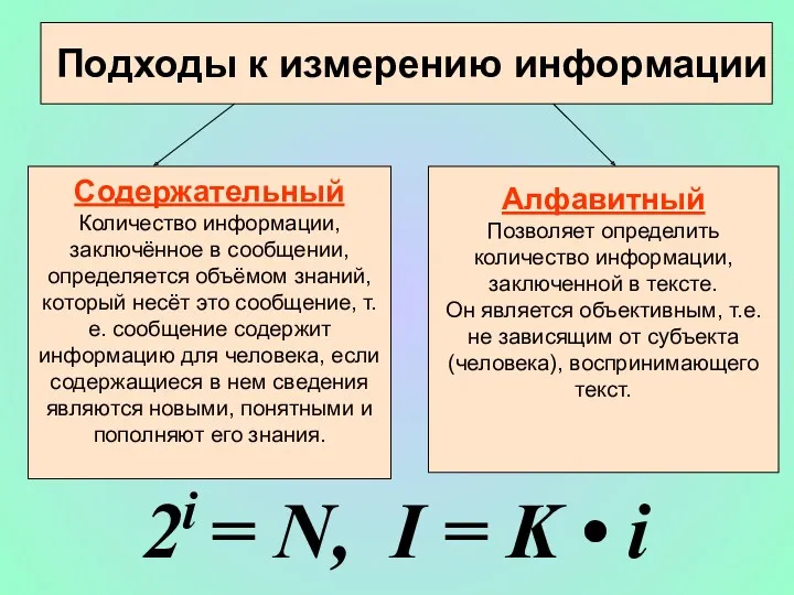 Подходы к измерению информации Содержательный Количество информации, заключённое в сообщении,