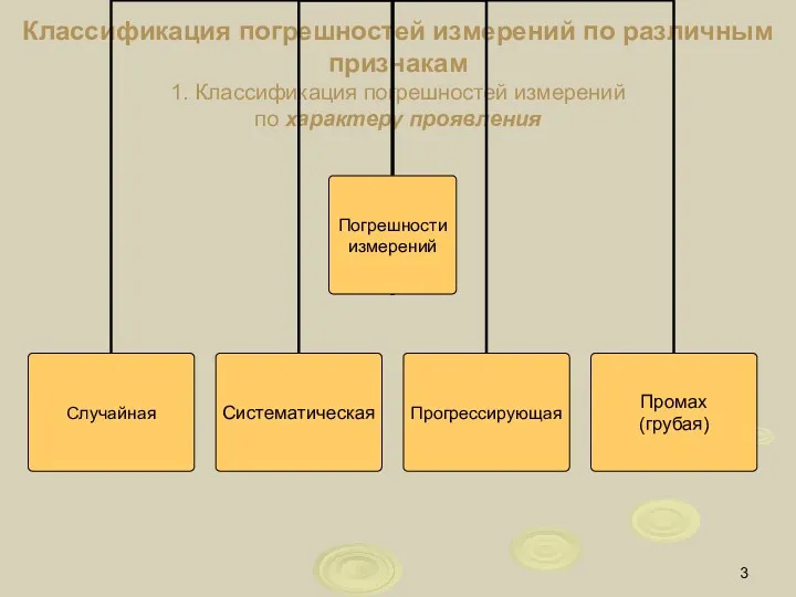 Классификация погрешностей измерений по различным признакам 1. Классификация погрешностей измерений по характеру проявления