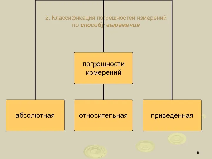 2. Классификация погрешностей измерений по способу выражения