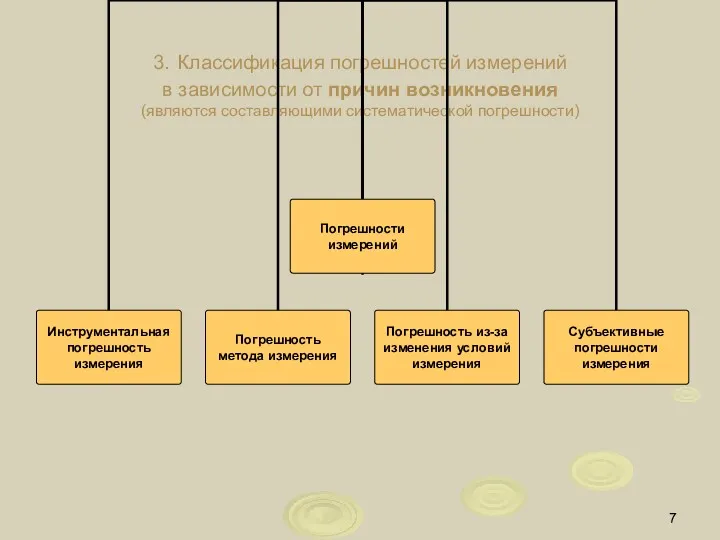 3. Классификация погрешностей измерений в зависимости от причин возникновения (являются составляющими систематической погрешности)