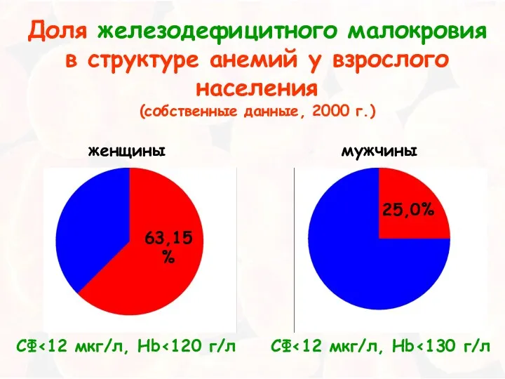 Доля железодефицитного малокровия в структуре анемий у взрослого населения (собственные