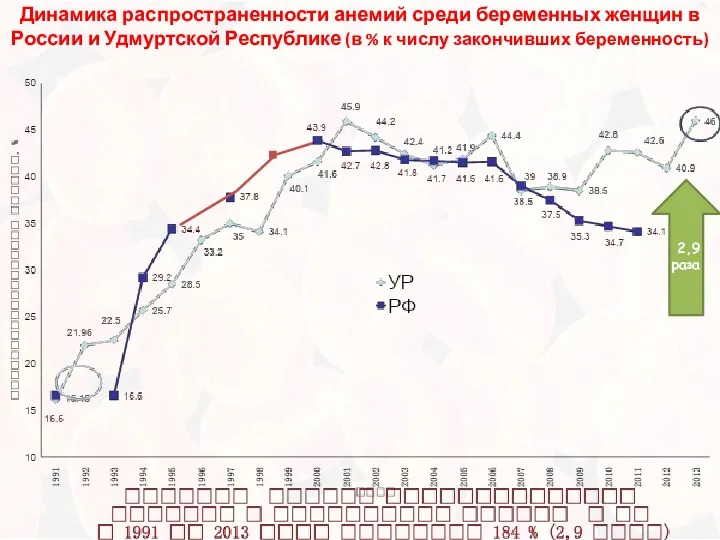 Динамика распространенности анемий среди беременных женщин в России и Удмуртской