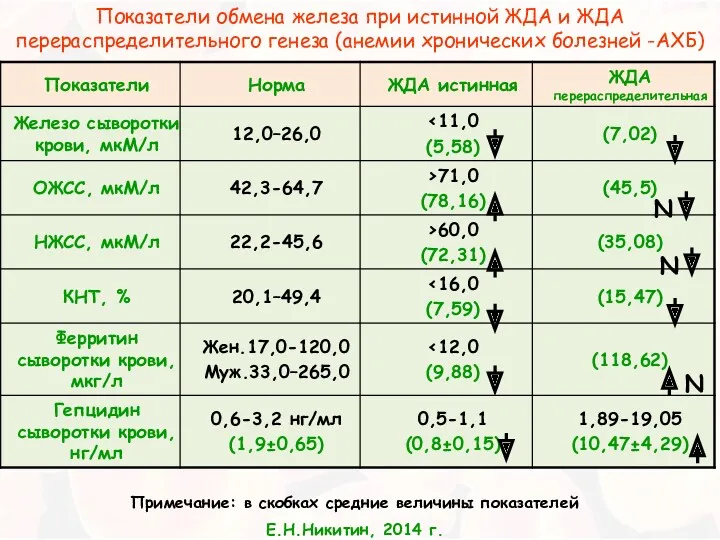 Показатели обмена железа при истинной ЖДА и ЖДА перераспределительного генеза