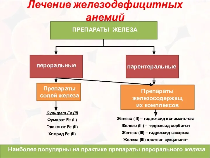 Лечение железодефицитных анемий ПРЕПАРАТЫ ЖЕЛЕЗА пероральные парентеральные Препараты солей железа