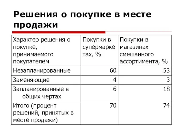 Решения о покупке в месте продажи