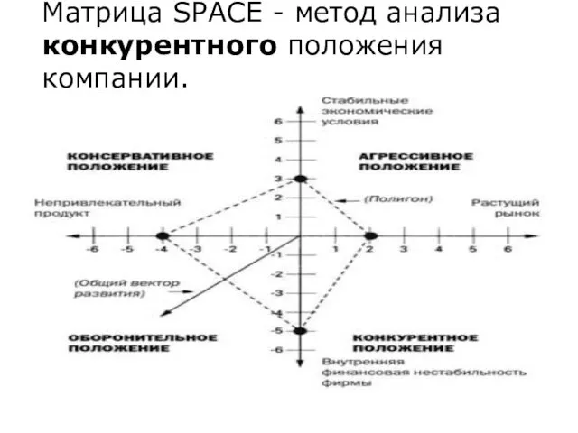 Матрица SPACE - метод анализа конкурентного положения компании.