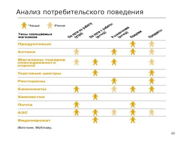 Анализ потребительского поведения