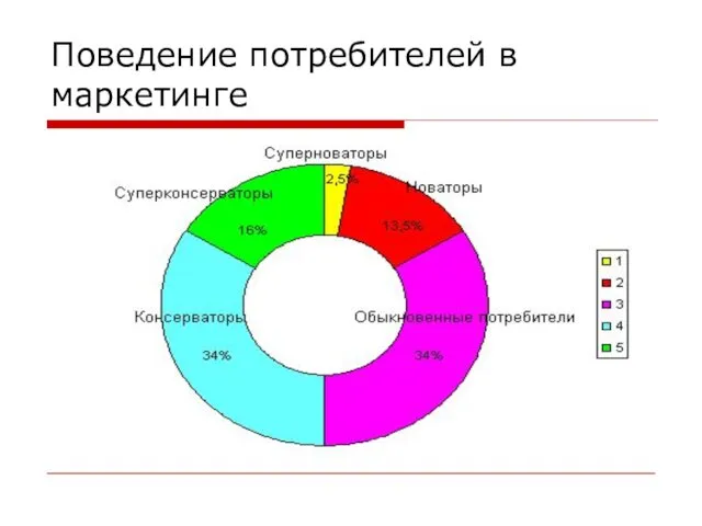 Поведение потребителей в маркетинге