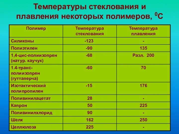 Температуры стеклования и плавления некоторых полимеров, 0С