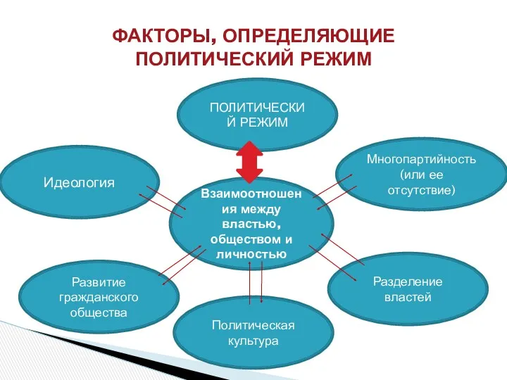 ФАКТОРЫ, ОПРЕДЕЛЯЮЩИЕ ПОЛИТИЧЕСКИЙ РЕЖИМ Взаимоотношения между властью, обществом и личностью