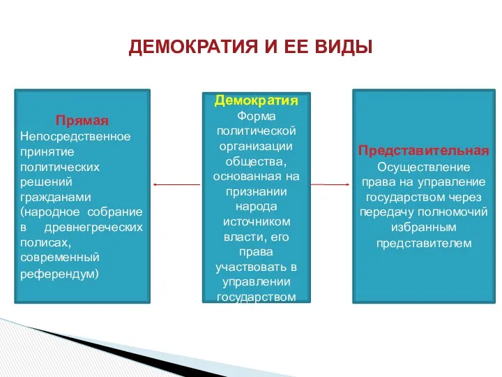 ДЕМОКРАТИЯ И ЕЕ ВИДЫ Прямая Непосредственное принятие политических решений гражданами