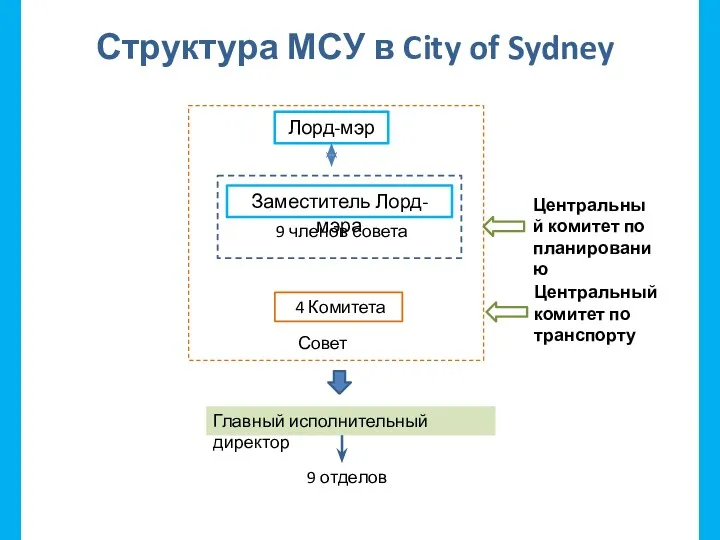 Структура МСУ в City of Sydney Главный исполнительный директор Центральный