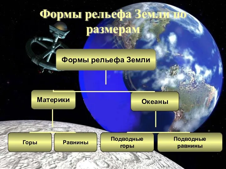 Формы рельефа Земли по размерам Формы рельефа Земли Материки Океаны Подводные равнины Подводные горы Равнины Горы