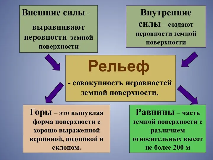 Рельеф Внешние силы - выравнивают неровности земной поверхности Внутренние силы