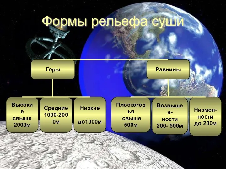 Формы рельефа суши Горы Равнины Плоскогорья свыше 500м Высокие свыше