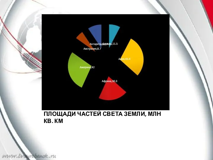 ПЛОЩАДИ ЧАСТЕЙ СВЕТА ЗЕМЛИ, МЛН КВ. КМ