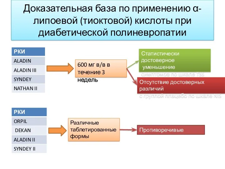 Доказательная база по применению α-липоевой (тиоктовой) кислоты при диабетической полиневропатии 600 мг в/в