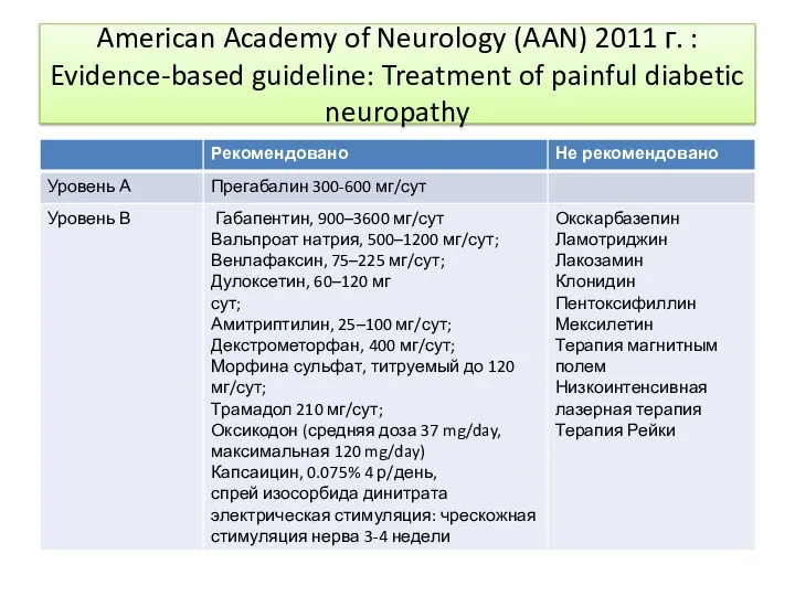 American Academy of Neurology (AAN) 2011 г. : Evidence-based guideline: Treatment of painful diabetic neuropathy