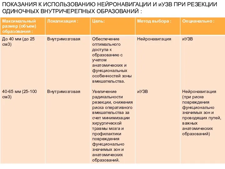 ПОКАЗАНИЯ К ИСПОЛЬЗОВАНИЮ НЕЙРОНАВИГАЦИИ И иУЗВ ПРИ РЕЗЕКЦИИ ОДИНОЧНЫХ ВНУТРИЧЕРЕПНЫХ ОБРАЗОВАНИЙ :