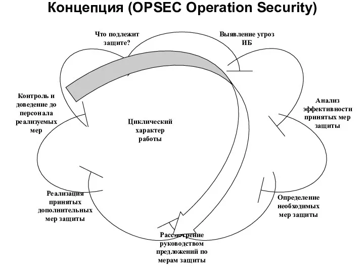 Концепция (OPSEC Operation Security)
