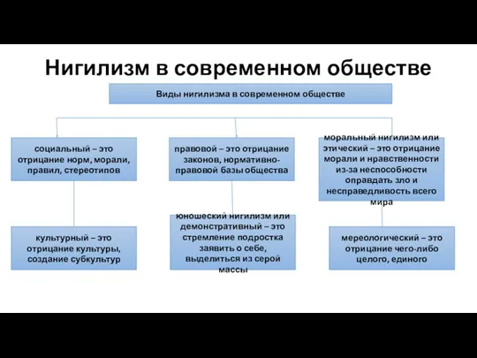 Нигилизм в современном обществе Виды нигилизма в современном обществе социальный – это отрицание