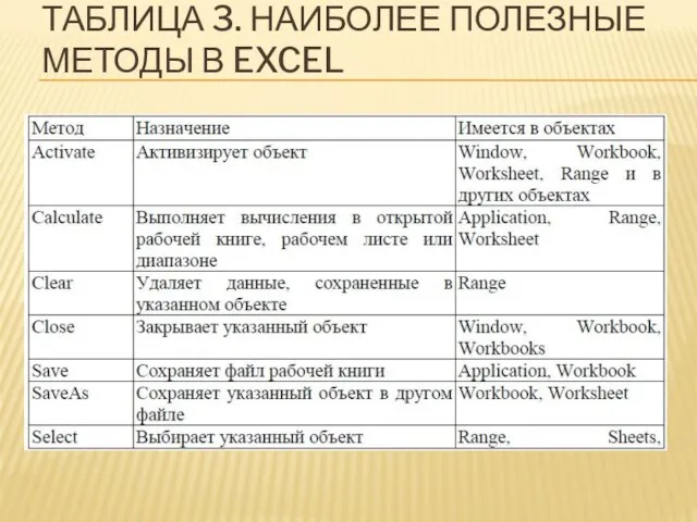 ТАБЛИЦА 3. НАИБОЛЕЕ ПОЛЕЗНЫЕ МЕТОДЫ В EXCEL