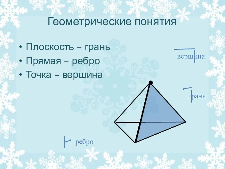 Геометрические понятия Плоскость – грань Прямая – ребро Точка – вершина грань ребро вершина