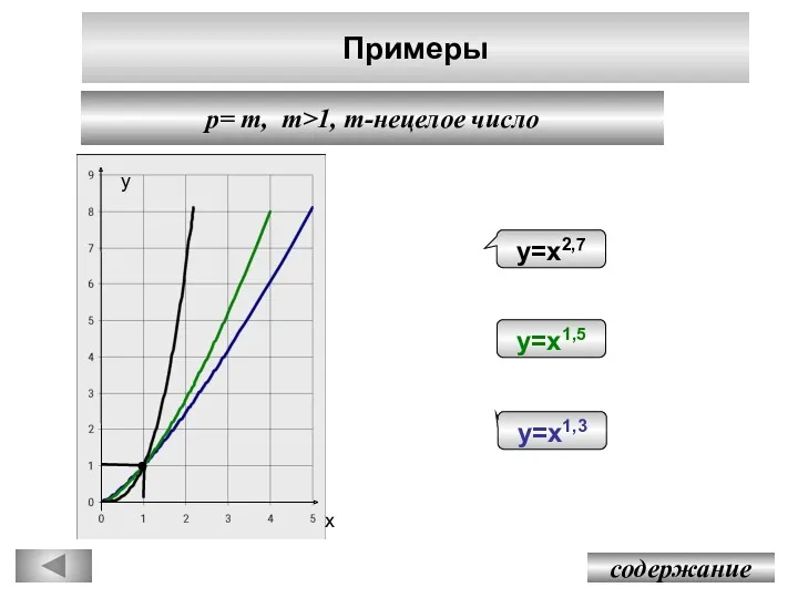 Примеры содержание p= m, m>1, m-нецелое число у х у=х1,3 у=х1,5 у=х2,7