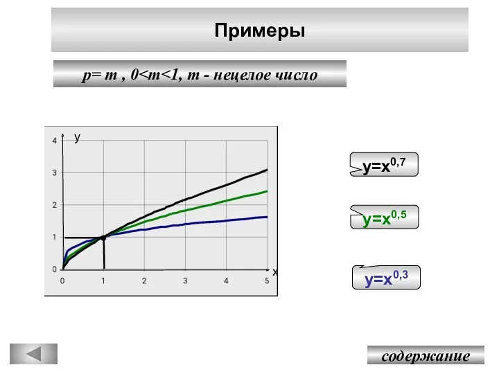 Примеры содержание p= m , 0 у х у=х0,3 у=х0,5 у=х0,7