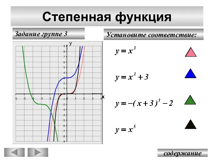 у х Степенная функция Задание группе 3 содержание у х Установите соответствие: