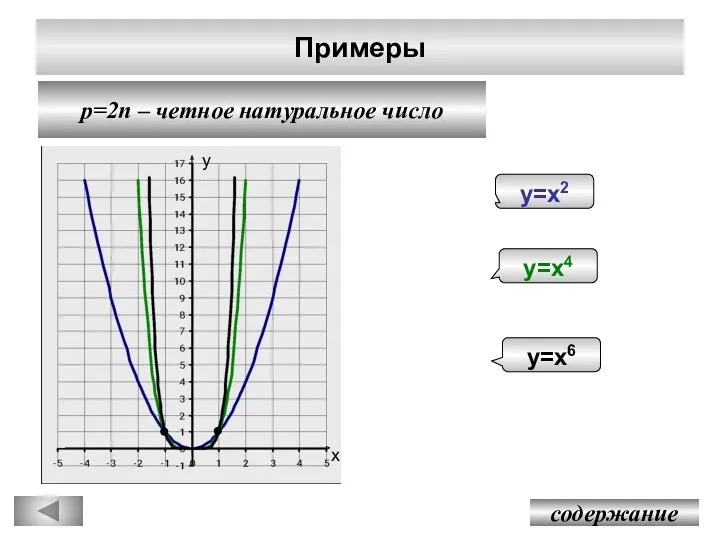 Примеры p=2n – четное натуральное число содержание у=х2 у=х4 у=х6 у х