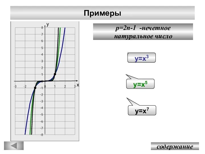 Примеры p=2n-1 -нечетное натуральное число содержание у=х3 у=х5 у=х7 у х