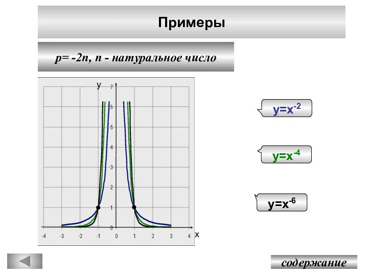 Примеры содержание p= -2n, n - натуральное число у х у=х-2 у=х-4 у=х-6