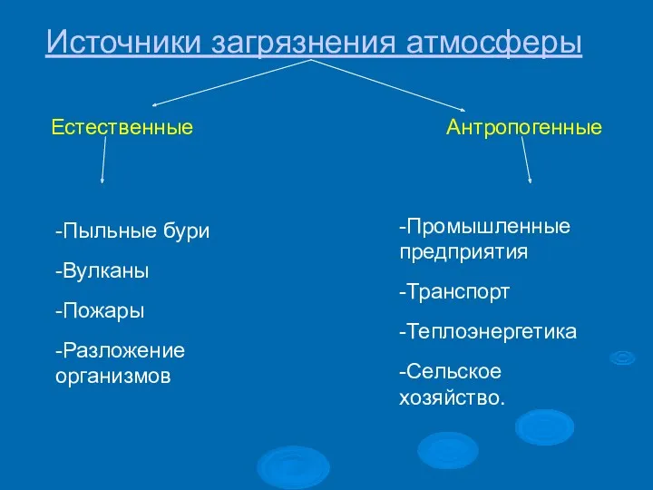 Источники загрязнения атмосферы Естественные Антропогенные -Пыльные бури -Вулканы -Пожары -Разложение