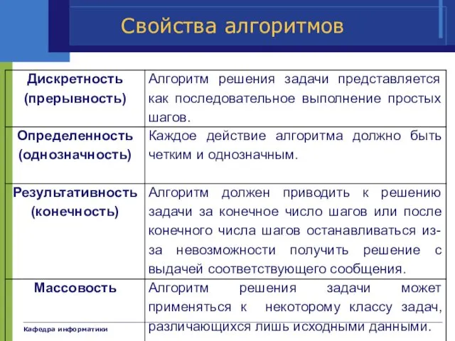 Кафедра информатики Свойства алгоритмов