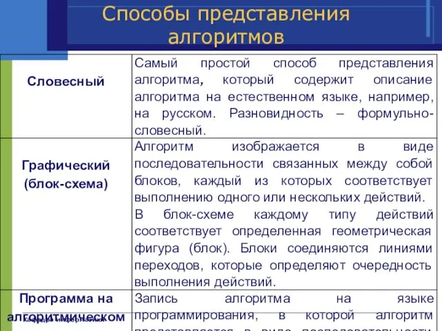 Кафедра информатики Способы представления алгоритмов