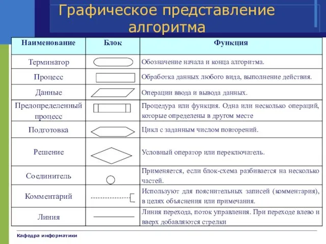 Кафедра информатики Графическое представление алгоритма