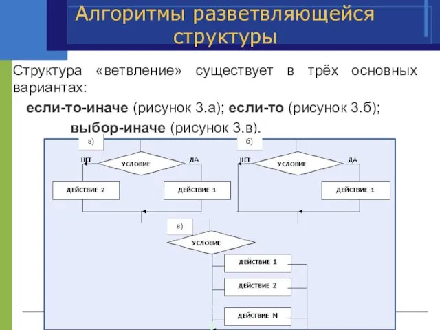 Алгоритмы разветвляющейся структуры Структура «ветвление» существует в трёх основных вариантах: