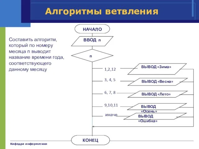 Кафедра информатики Алгоритмы ветвления Составить алгоритм, который по номеру месяца