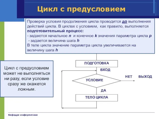 Кафедра информатики Цикл с предусловием Проверка условия продолжения цикла проводится