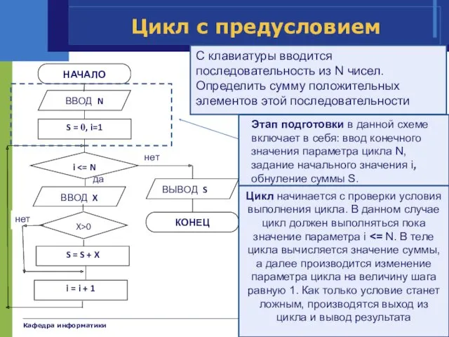 Кафедра информатики Цикл с предусловием Цикл начинается с проверки условия