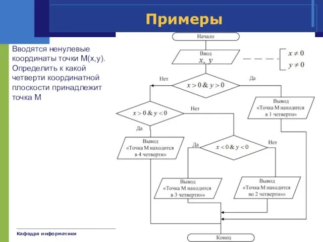 Кафедра информатики Катков К.А. Примеры Вводятся ненулевые координаты точки М(x,y).