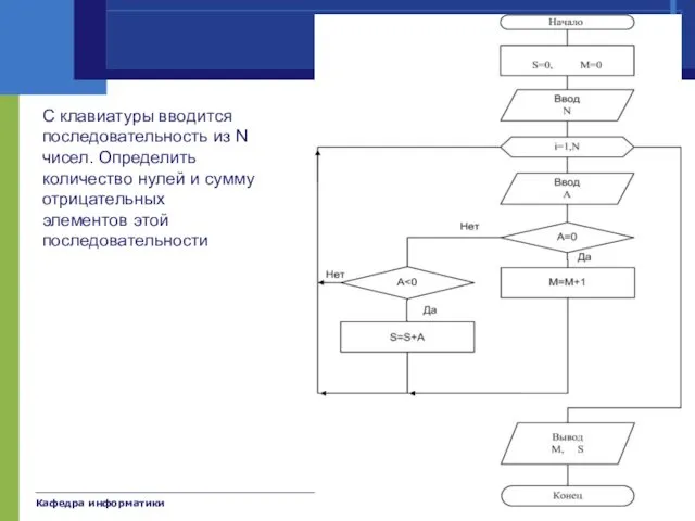 Кафедра информатики Катков К.А. Примеры С клавиатуры вводится последовательность из