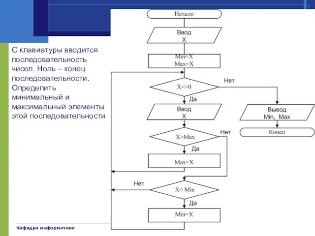 Кафедра информатики Катков К.А. Примеры С клавиатуры вводится последовательность чисел.