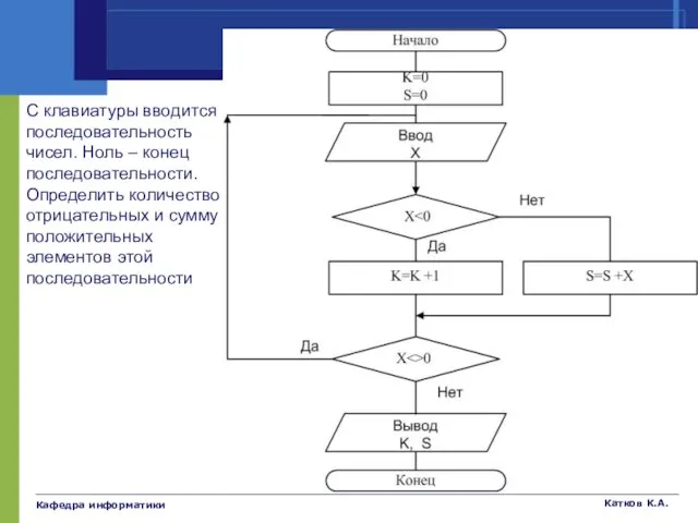 Кафедра информатики Катков К.А. Примеры С клавиатуры вводится последовательность чисел.