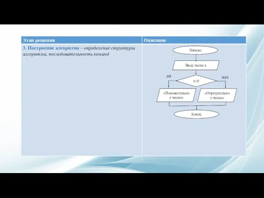 Начало Ввод числа х х>0 «Положительное число» «Отрицательное число» Конец да нет
