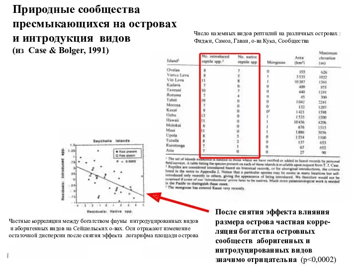 Природные сообщества пресмыкающихся на островах и интродукция видов (из Сase