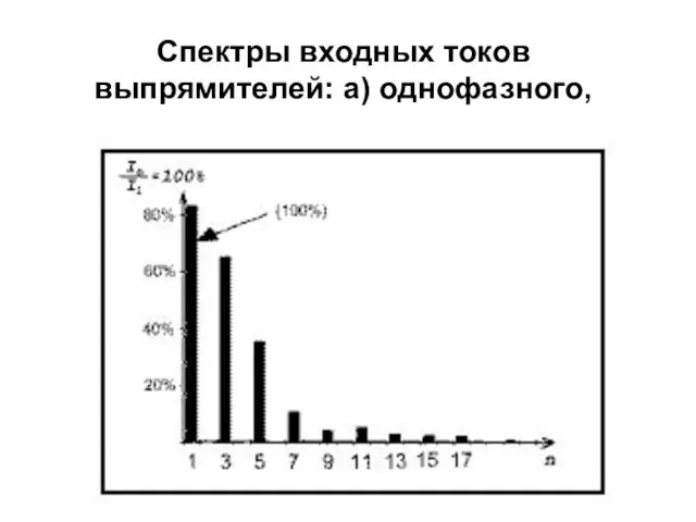 Спектры входных токов выпрямителей: а) однофазного,